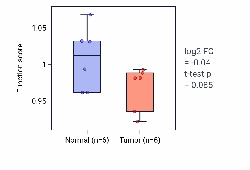 Tumor-vs-normal pathway-activity box plot for Neutral lipid catabolic process in HNSC.