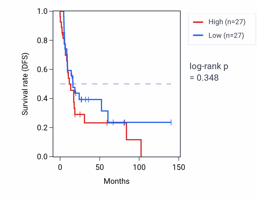 Kaplan&ndash;Meier survival curve for Neutral lipid catabolic process pathway activity in UCS.