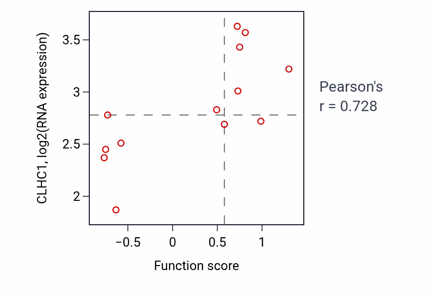 Per-sample scatter of Monoacylglycerol metabolic process activity vs CLHC1 in KIDNEY.