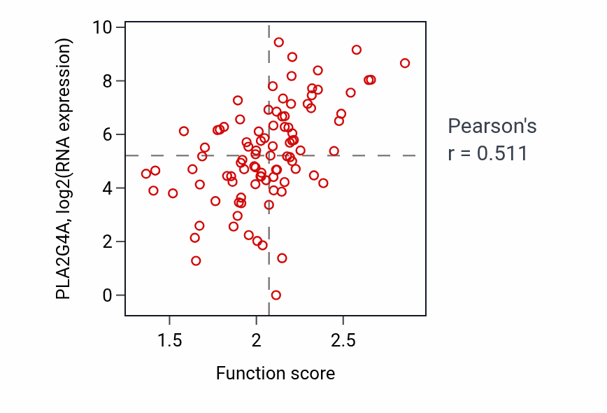 Per-sample scatter of Monoacylglycerol metabolic process activity vs PLA2G4A in UCEC.