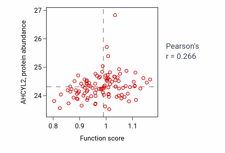 Per-sample scatter of Monoacylglycerol metabolic process activity vs AHCYL2 in LSCC.
