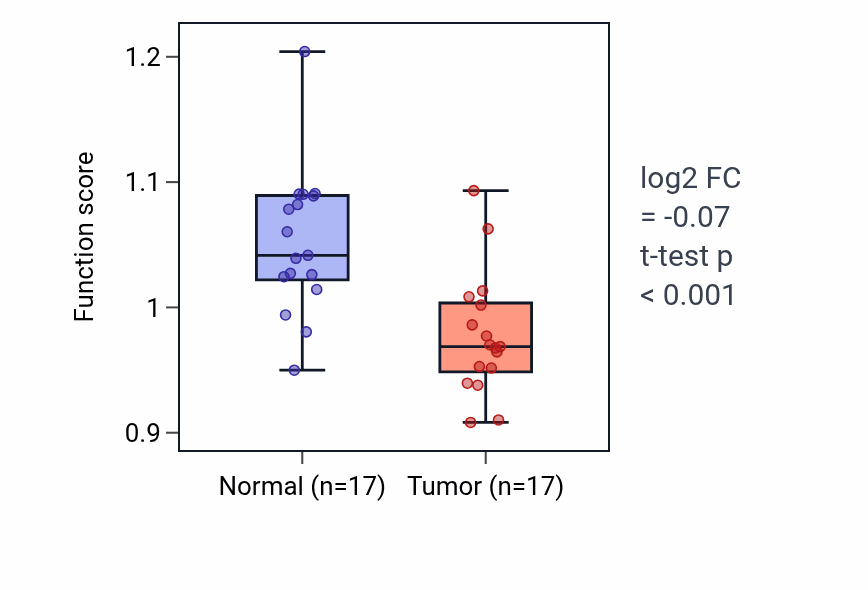Tumor-vs-normal pathway-activity box plot for Monoacylglycerol metabolic process in HNSC.