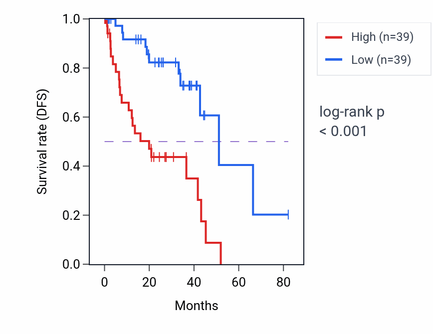 Kaplan&ndash;Meier survival curve for Monoacylglycerol metabolic process pathway activity in UVM.