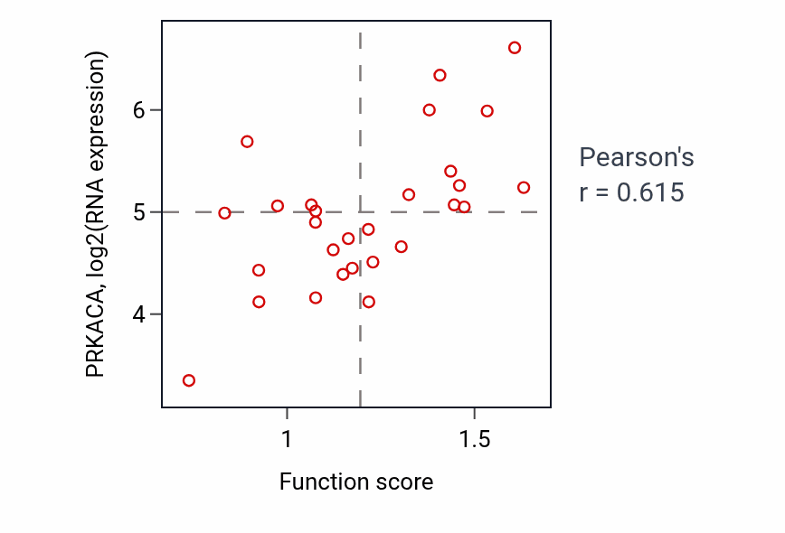 Per-sample scatter of Platelet activating factor metabolic process activity vs PRKACA in OESOPHAGUS.