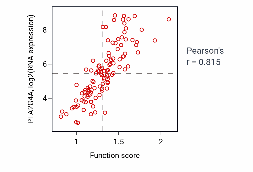 Per-sample scatter of Platelet activating factor metabolic process activity vs PLA2G4A in LUAD.