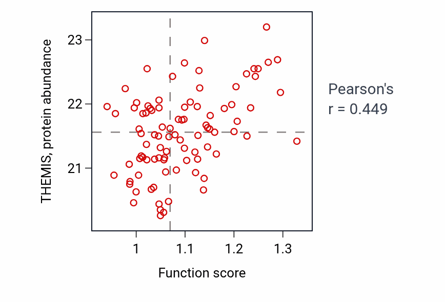 Per-sample scatter of Platelet activating factor metabolic process activity vs THEMIS in GBM.