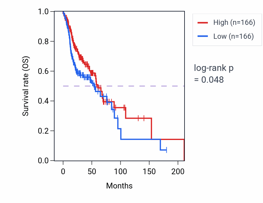 Kaplan&ndash;Meier survival curve for Platelet activating factor metabolic process pathway activity in HNSC: high vs low activity groups.