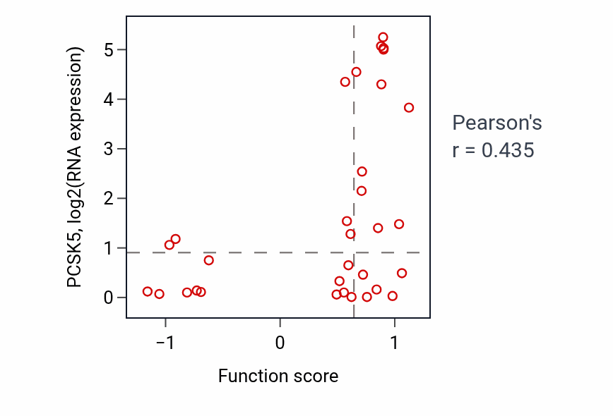 Per-sample scatter of Phosphatidylcholine metabolic process activity vs PCSK5 in OVARY.