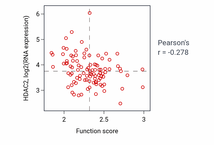 Per-sample scatter of Phosphatidylcholine metabolic process activity vs HDAC2 in GBM.