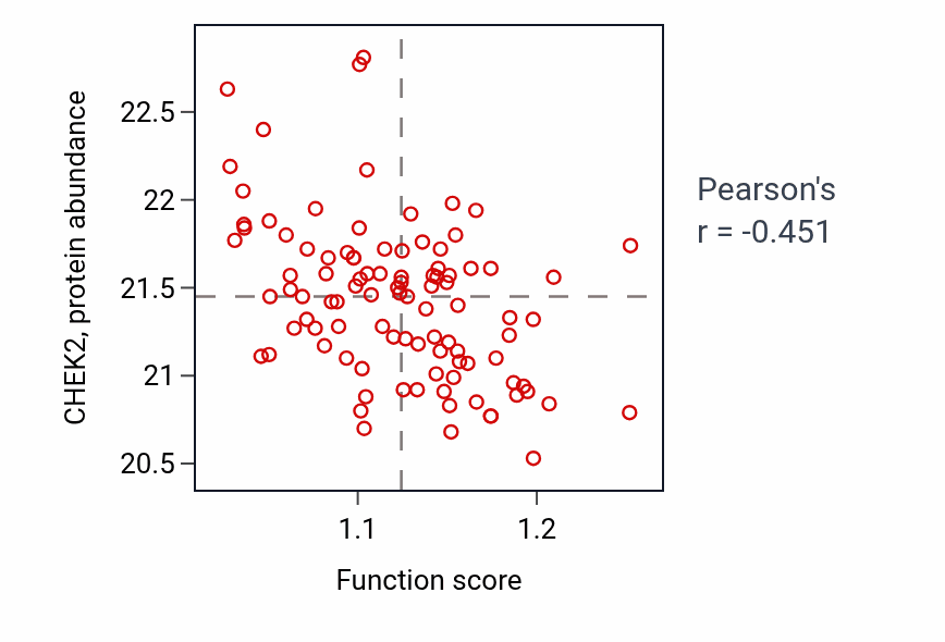 Per-sample scatter of Phosphatidylcholine metabolic process activity vs CHEK2 in GBM.