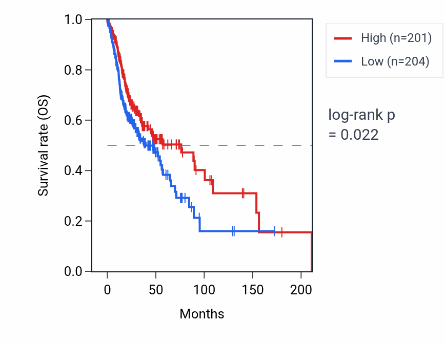 Kaplan&ndash;Meier survival curve for Phosphatidylcholine metabolic process pathway activity in HNSC.