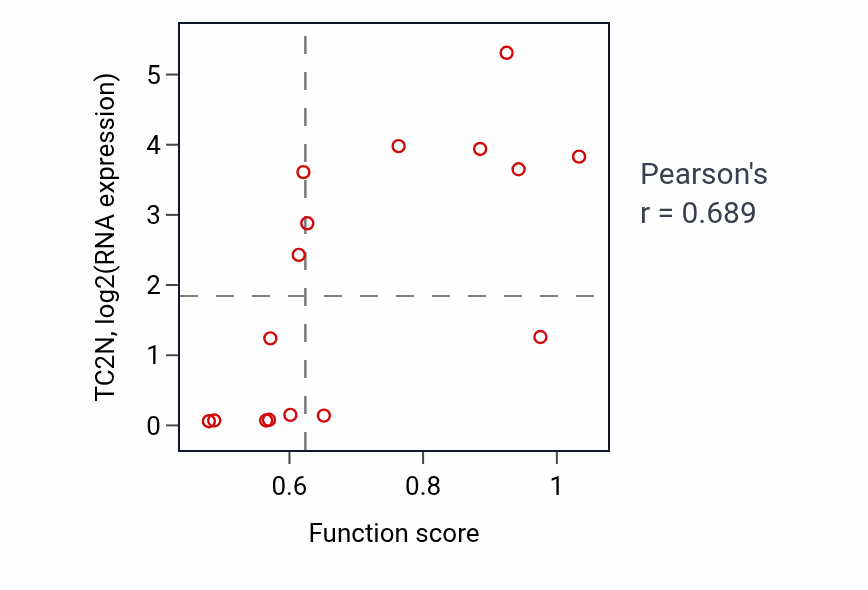 Per-sample scatter of Phosphatidylglycerol metabolic process activity vs TC2N in URINARY_TRACT.