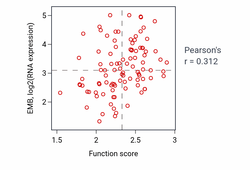 Per-sample scatter of Phosphatidylglycerol metabolic process activity vs EMB in GBM.