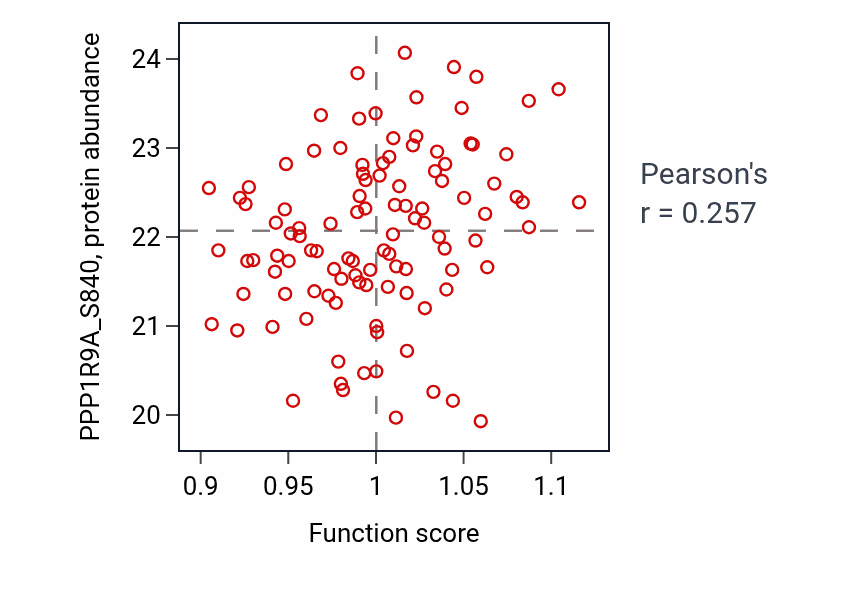 Per-sample scatter of Phosphatidylglycerol metabolic process activity vs PPP1R9A_S840 in LSCC.