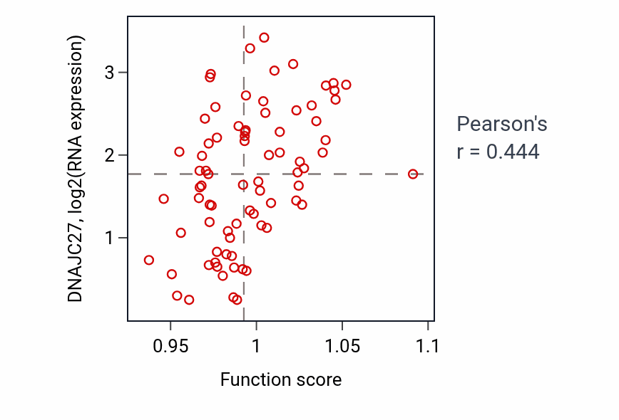 Per-sample scatter of Phosphatidylglycerol metabolic process activity vs DNAJC27 in UVM.