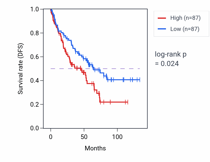 Kaplan&ndash;Meier survival curve for Phosphatidylglycerol metabolic process pathway activity in KIRC.