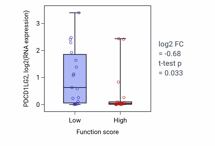 Box plot of PDCD1LG2 in Phosphatidic acid metabolic process-low vs -high samples in OVARY.