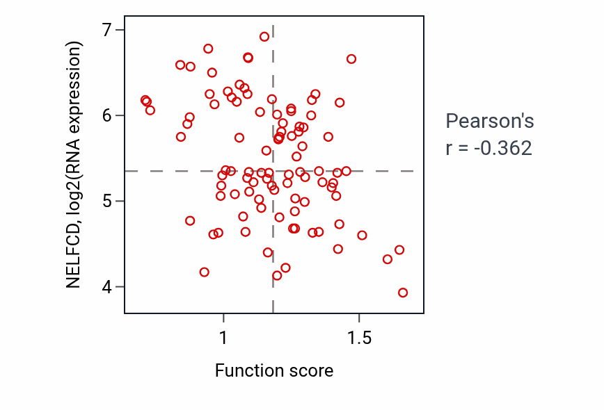 Per-sample scatter of Phosphatidic acid metabolic process activity vs NELFCD in COAD.