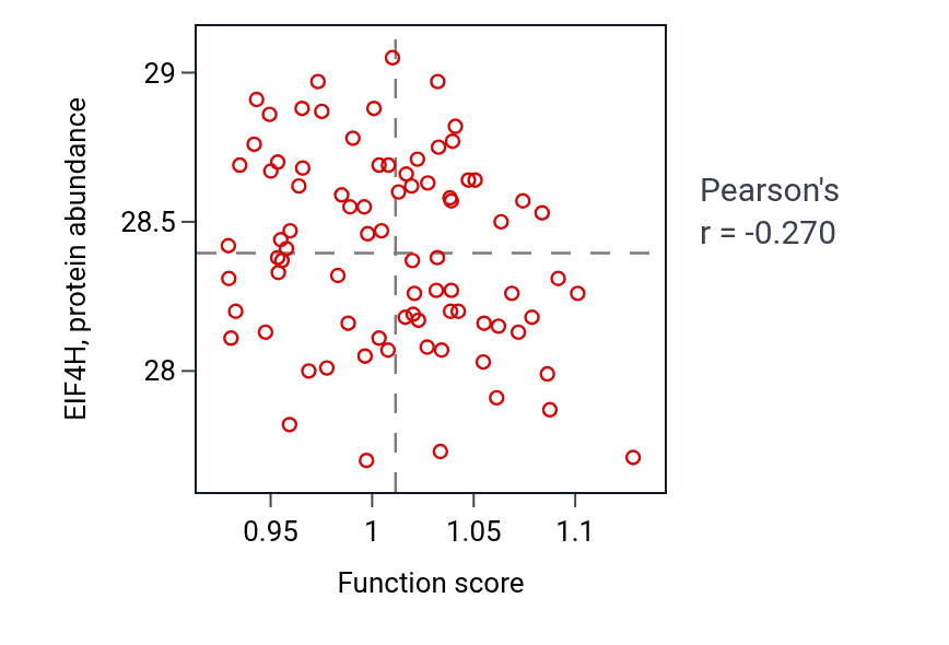 Per-sample scatter of Phosphatidic acid metabolic process activity vs EIF4H in OV.