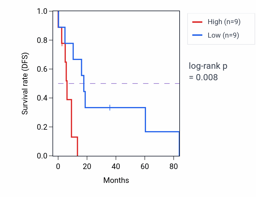 Kaplan&ndash;Meier survival curve for Phosphatidic acid metabolic process pathway activity in UCS.