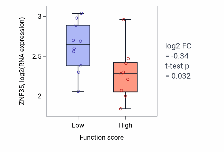 Box plot of ZNF35 in Glycerophospholipid biosynthetic process-low vs -high samples in LUNG_NSCLC_LUSC.