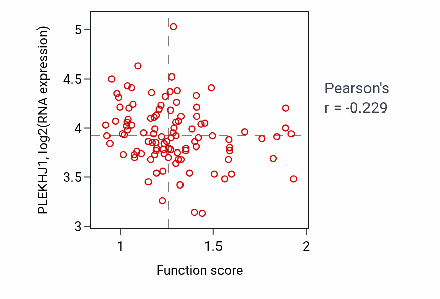 Per-sample scatter of Glycerophospholipid biosynthetic process activity vs PLEKHJ1 in CCRCC.