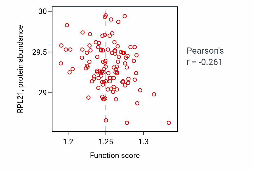 Per-sample scatter of Glycerophospholipid biosynthetic process activity vs RPL21 in LUAD.