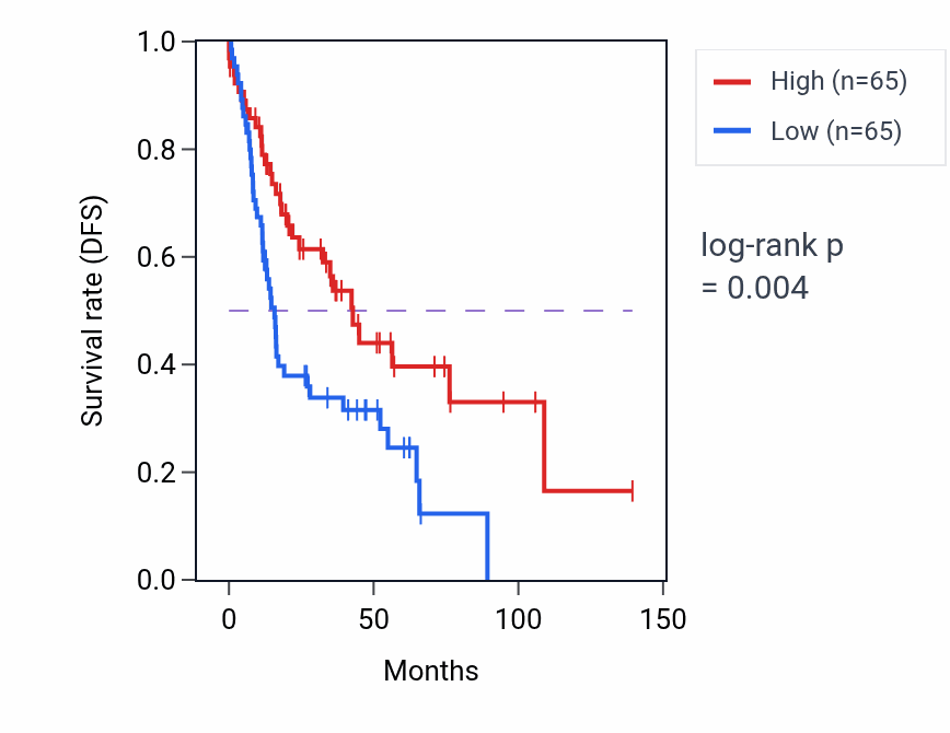 Kaplan&ndash;Meier survival curve for Glycerophospholipid biosynthetic process pathway activity in HNSC: high vs low activity groups.
