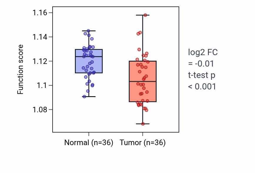 Tumor-vs-normal pathway-activity box plot for Glycerophospholipid biosynthetic process in KIRC.
