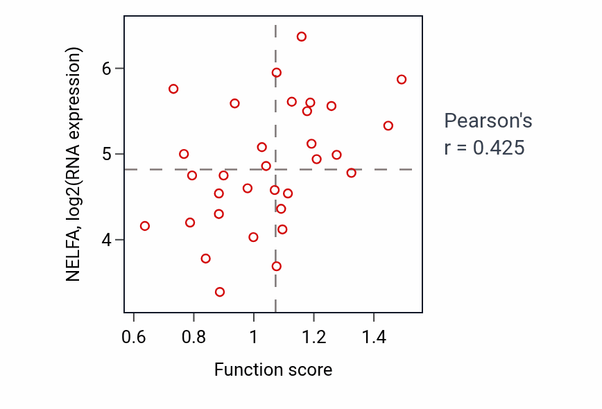 Per-sample scatter of Glycerophospholipid catabolic process activity vs NELFA in OVARY.