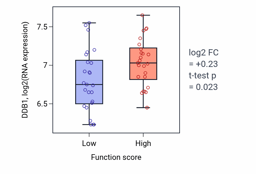 Box plot of DDB1 in Glycerophospholipid catabolic process-low vs -high samples in CNS.