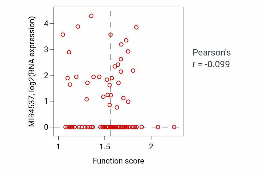 Per-sample scatter of Glycerophospholipid catabolic process activity vs MIR4537 in UCEC.
