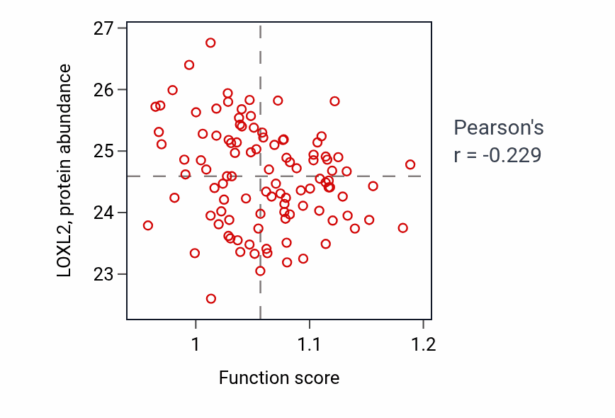 Per-sample scatter of Glycerophospholipid catabolic process activity vs LOXL2 in PDAC.
