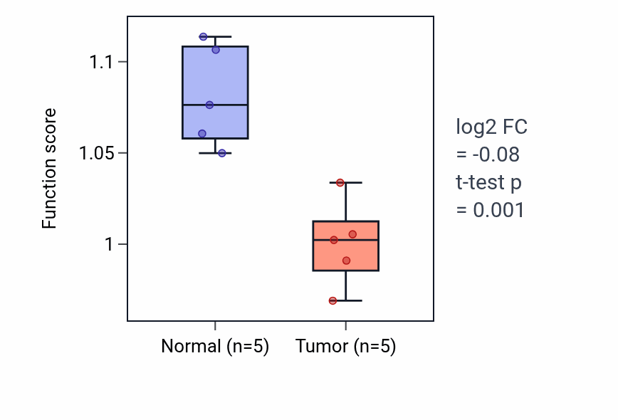 Tumor-vs-normal pathway-activity box plot for Glycerophospholipid catabolic process in KIRP.