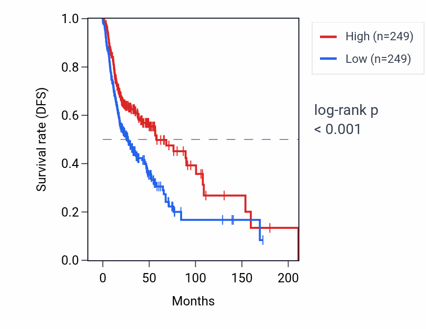 Kaplan&ndash;Meier survival curve for Glycerophospholipid catabolic process pathway activity in HNSC.