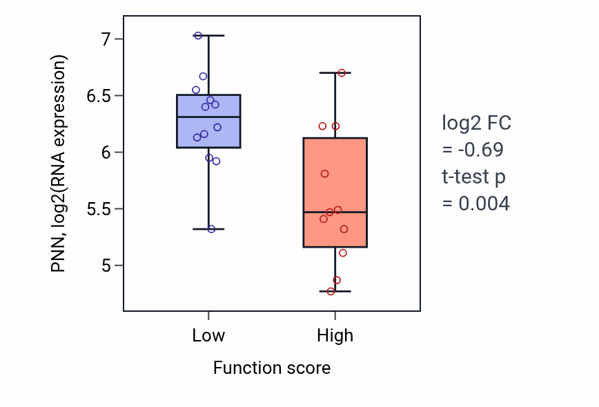 Box plot of PNN in Glycosylceramide catabolic process-low vs -high samples in KIDNEY.