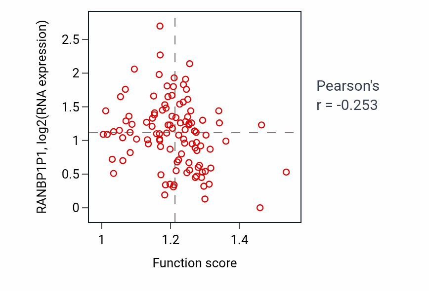 Per-sample scatter of Glycosylceramide catabolic process activity vs RANBP1P1 in LSCC.