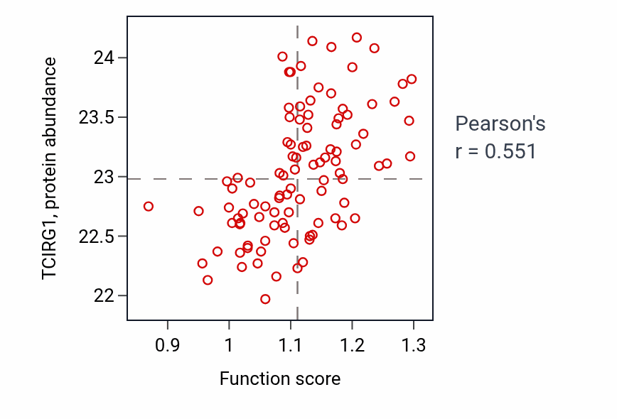 Per-sample scatter of Glycosylceramide catabolic process activity vs TCIRG1 in GBM.
