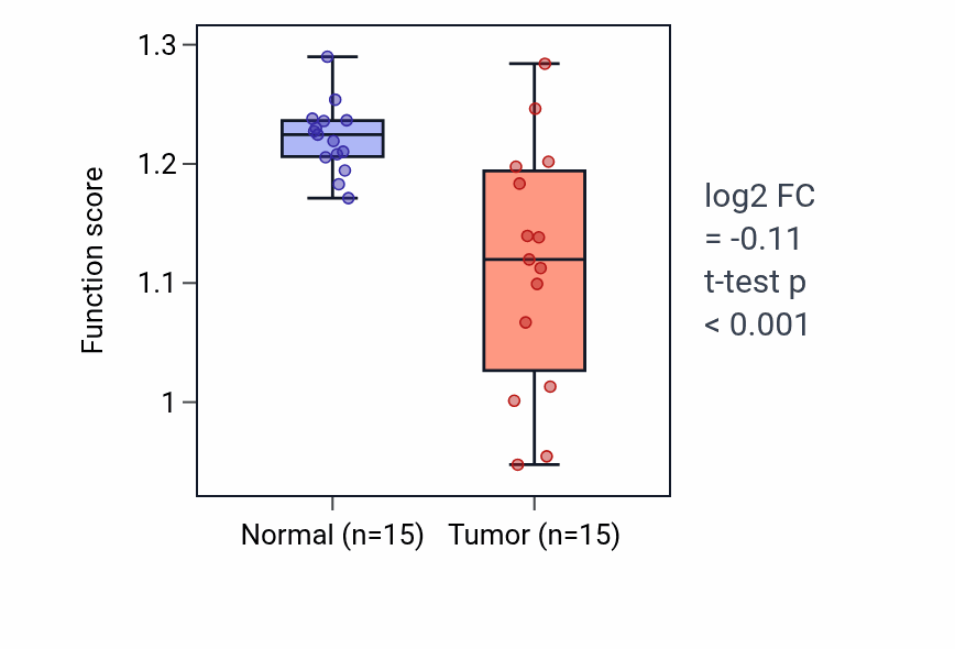 Tumor-vs-normal pathway-activity box plot for Glycosylceramide catabolic process in KIRP.