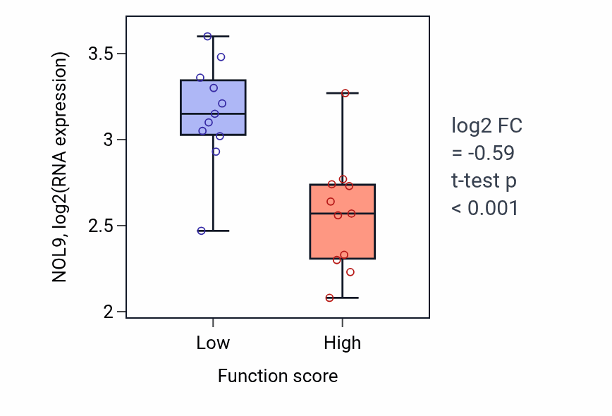 Box plot of NOL9 in Glycosphingolipid catabolic process-low vs -high samples in SOFT_TISSUE.