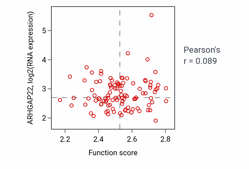 Per-sample scatter of Glycosphingolipid catabolic process activity vs ARHGAP22 in CCRCC.