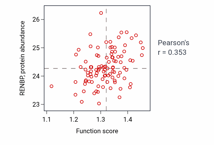 Per-sample scatter of Glycosphingolipid catabolic process activity vs RENBP in GBM.