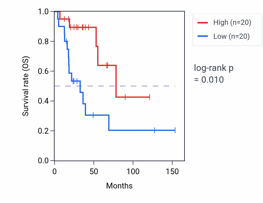 Kaplan&ndash;Meier survival curve for Glycosphingolipid catabolic process pathway activity in ACC.