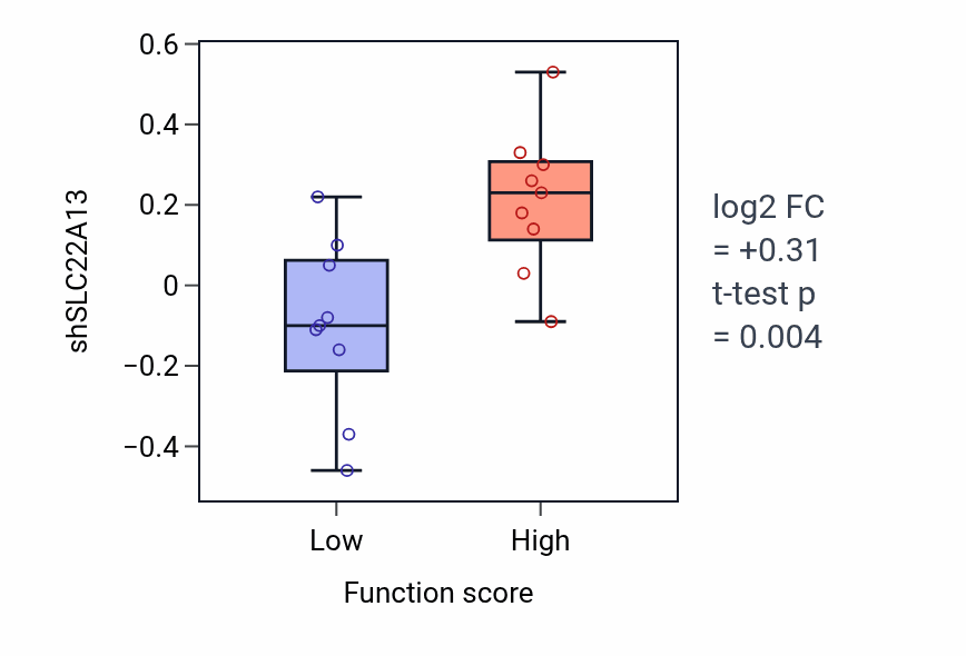 Box plot of SLC22A13 in Glyoxylate metabolic process-low vs -high samples in SOFT_TISSUE.