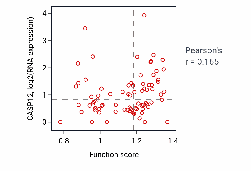 Per-sample scatter of Glyoxylate metabolic process activity vs CASP12 in UCEC.