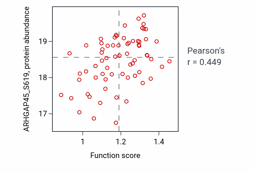 Per-sample scatter of Glyoxylate metabolic process activity vs ARHGAP45_S619 in LSCC.