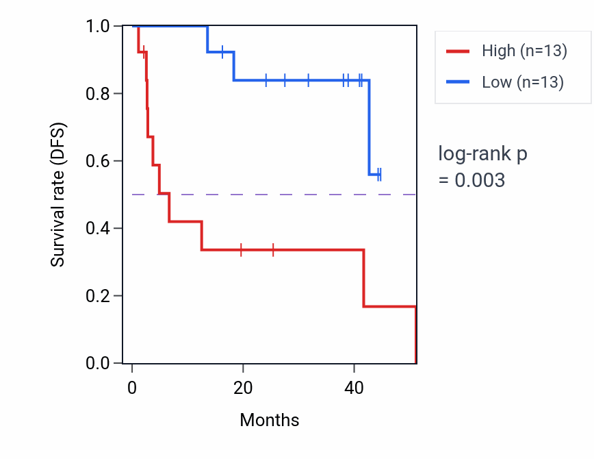 Kaplan&ndash;Meier survival curve for Glyoxylate metabolic process pathway activity in UVM: high vs low activity groups.