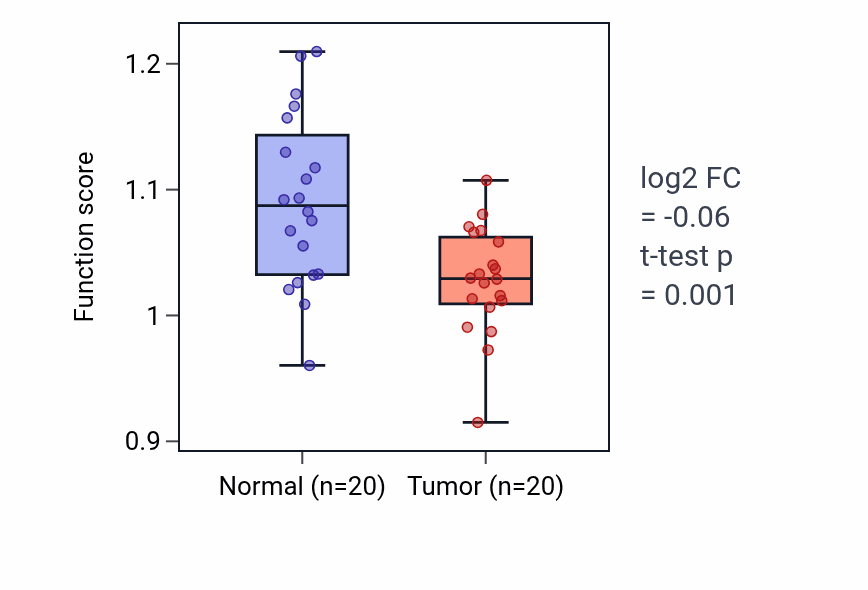 Tumor-vs-normal pathway-activity box plot for Glyoxylate metabolic process in KIRC.