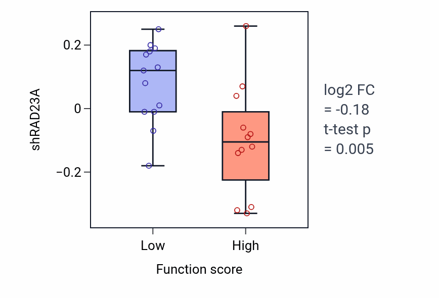 Box plot of RAD23A in Phosphatidylinositol metabolic process-low vs -high samples in CNS.