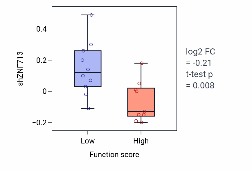 Box plot of ZNF713 in Phosphatidylinositol metabolic process-low vs -high samples in LARGE_INTESTINE.